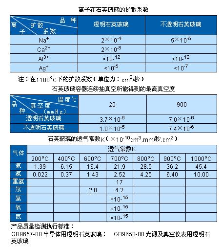 石英玻璃氣體擴(kuò)散與滲透性能